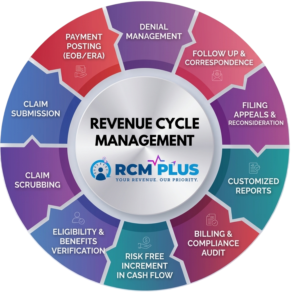 Revenue Cycle Management Process